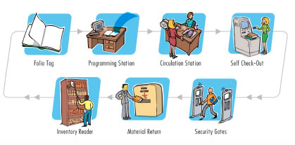 rfid in library